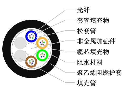 阻燃光纜的阻燃方式有哪些