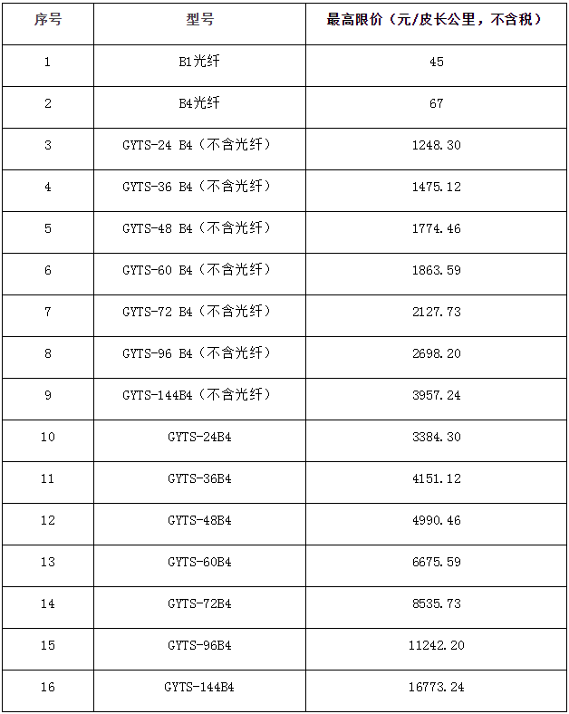 浙江移動公司公布2019-2020年G655光纜集采公告