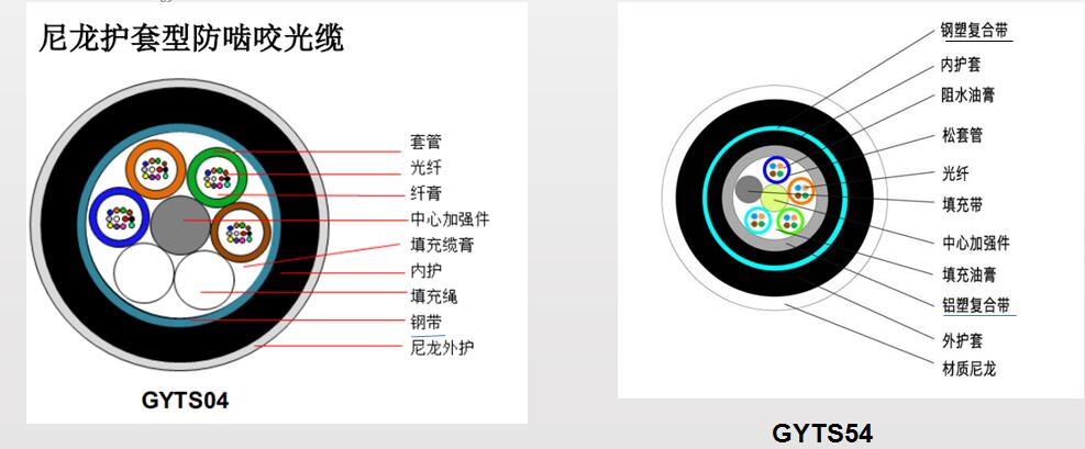 防鼠光纜，GYTA54/04防鼠光纜廠家供應